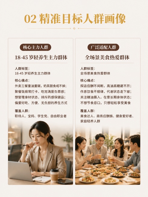 完全复刻参考图的版式排版、配色风格和整体色调，浅米色底色，金色大标题，深棕色文字，双栏布局，只更换文字内容和对应图片，大标题保持为"02 精准目标人群画像"。左栏标题为"核心主力人群"，文字内容：人群预览效果
