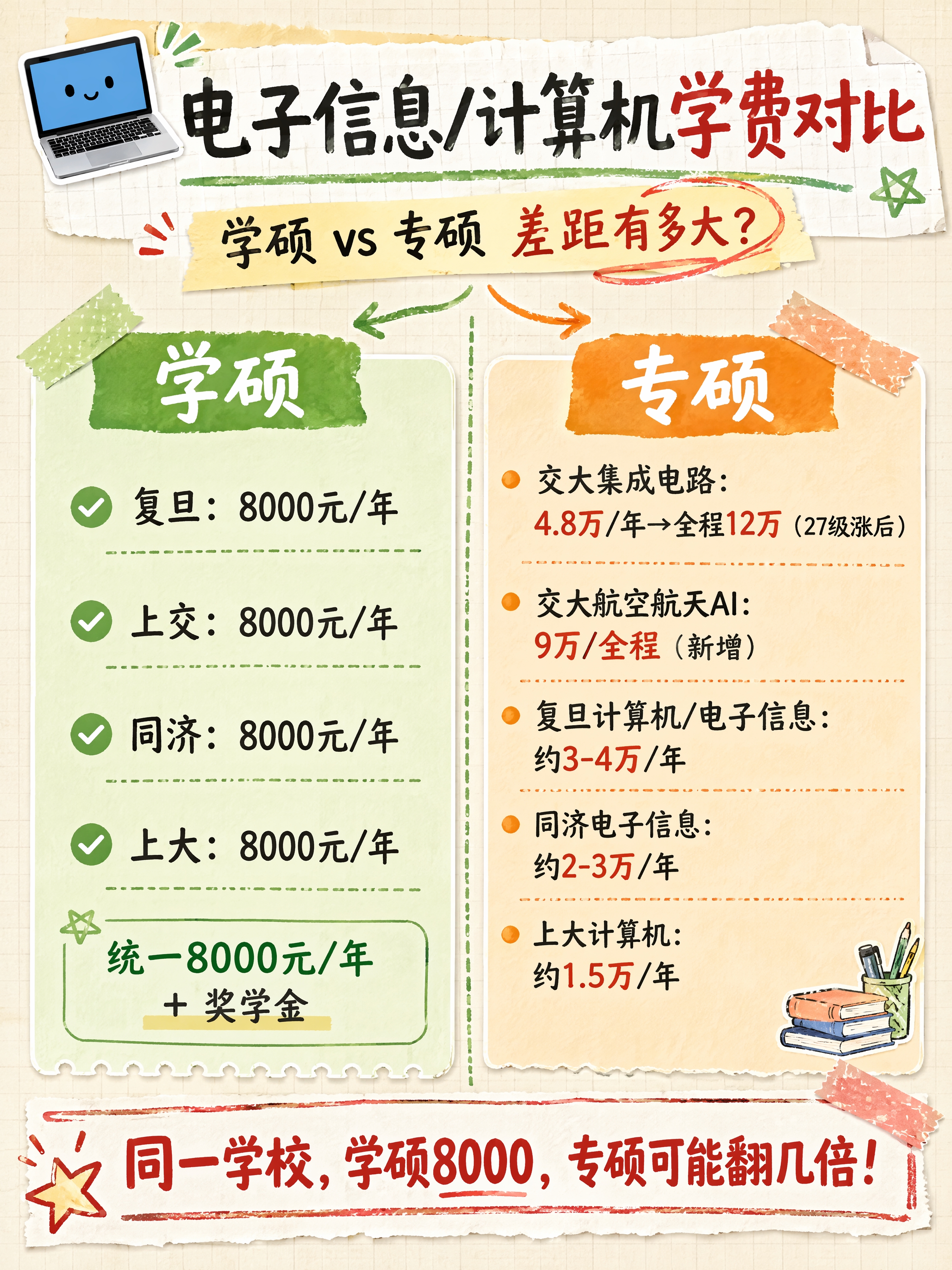 小红书信息图，电子信息/计算机专硕学费对比表，左右分栏布局，手… - 图片创意预览