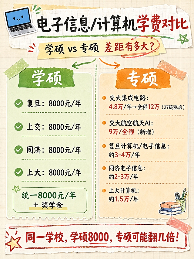 小红书信息图，电子信息/计算机专硕学费对比表，左右分栏布局，手账拼贴教育风，版式精美，小红书笔记内页质感。画面顶部大标题：「电子信息/计算机学费对比」，副标题：「学硕 vs 专硕 差距有多大？」。画面中间用竖线分为左右两栏：左栏标题「学硕」，底色浅绿色，列出「复旦：8000元/年」「上交：8000元/年」「同济：8000元/年」「上大：8000元/年」，底部标注「统一8000元/年 + 奖学金」；右栏标题「专硕」，底色浅橙色，列出「交大集成电路：4.8万/年→全程12万（27级涨后）」「交大航空航天AI：9万/全程（新增）」「复旦计算机/电子信息：约3-4万/年」「同济电子信息：约2-3万/年」「上大计算机：约1.5万/年」。底部总结栏：「同一学校，学硕8000，专硕可能翻几倍！」用红色加粗高亮。背景：浅米色笔记纸纹理。装饰：1个💻emoji贴纸在左上角；手绘对比箭头指向两栏。整体氛围：考研择校干货、对比清晰、学习笔记感。画质：高清细腻，信息层级清晰，所有文字完整可读，四周留安全边距。画面比例 3:4，4K。