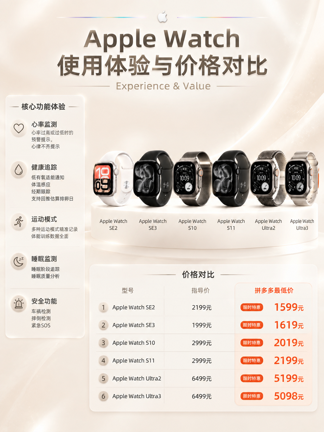 复刻参考图版式骨架，生成第3张使用体验+价格对比海报。3:4竖… - 图片创意预览