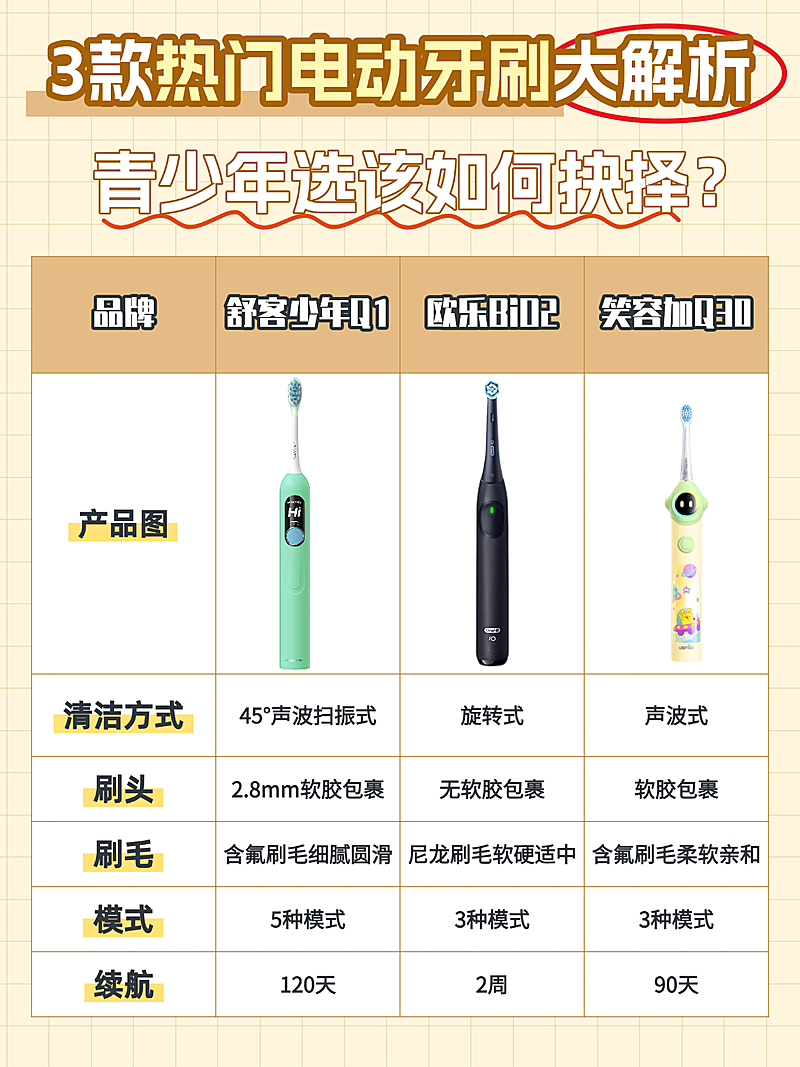 洗漱电子产品清单知识科普小红书配图