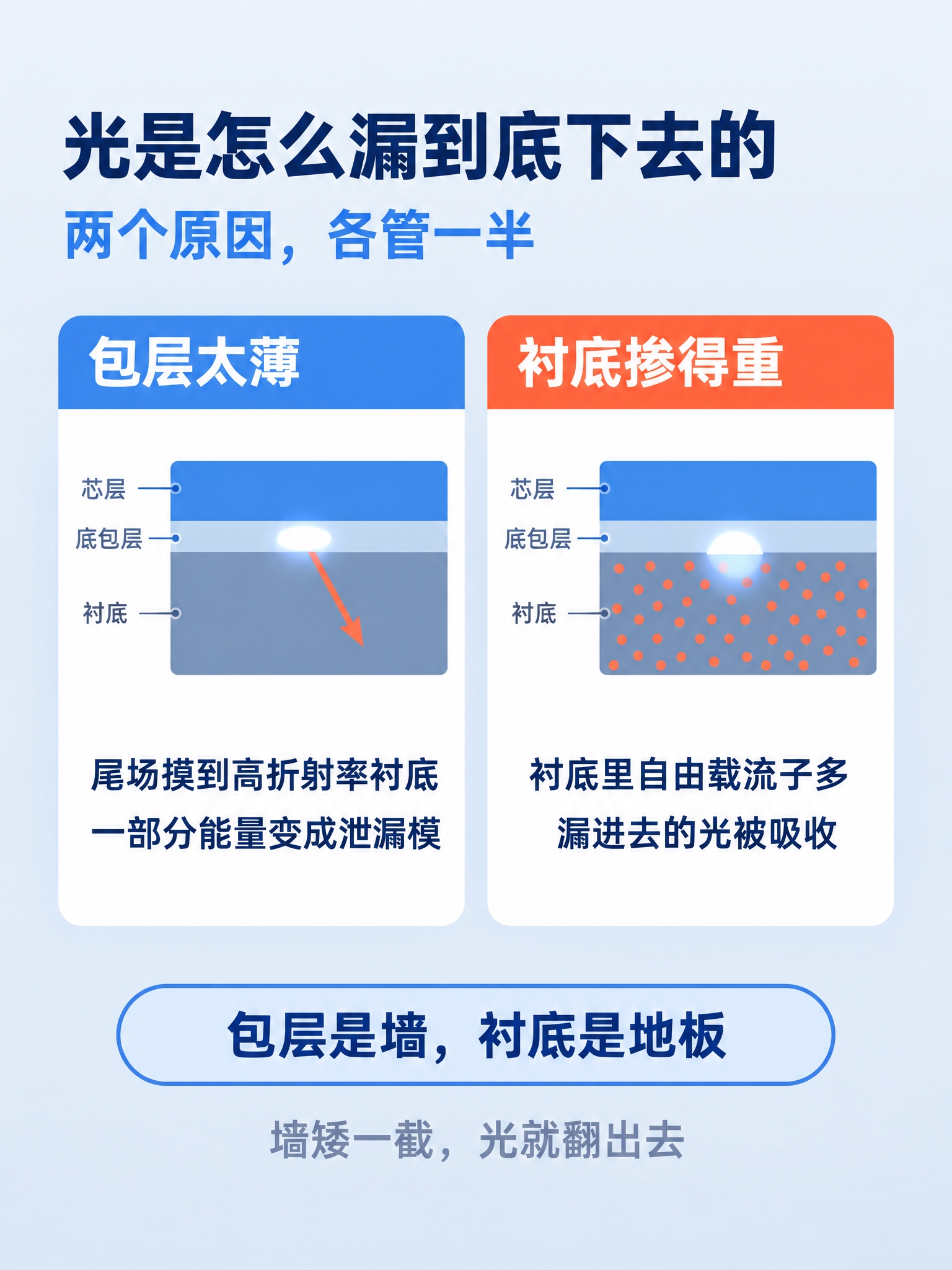 小红书技术科普内页，竖版3:4比例，浅灰蓝竖向渐变背景（顶部#… - 图片创意预览