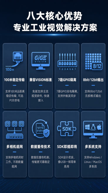 [第3屏] 核心技术优势总览屏，展示本款千兆网工业相机八大核心优势。
[氛围/风格] 科技信息风，深蓝渐变底色，模块清晰，信息层级分明，专业可信。
[元素布局] 顶部放置主标题，下方采用2行4列宫格布预览效果
