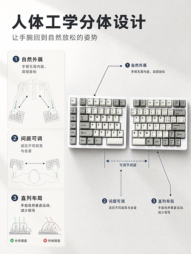 [商品] 使用【图1】分离式机械键盘；保留左右分体结构、灰白配色、键帽字符、白色外壳；结构比例完全保真。
[画面] 页面目标：讲解分离式人体工学原理，让用户理解为什么分体键盘更健康。构图：左右分栏，左侧为人体工学原理示意（手臂+手腕骨骼姿势简图，展示自然外展角度），右侧为键盘分体结构特写，两者用引线连接说明。键盘呈俯视角度，左右分开一定距离，配合箭头标注「可调节间距」。背景为浅灰渐变，突出结构与原理示意。
[视觉] 套系策略：风格=极简科技办公商业摄影；标题字=现代无衬线粗黑体；正文字=简洁无衬线体；主色=米白+浅灰；背景延展=基于米白浅灰做深浅层级、同色渐变和细腻哑光桌面质感；强调色=深灰蓝，仅用于小面积图标、引线和标签；标题色=深炭灰；正文色=中暖灰；组件=圆角浅底信息卡、细线引线；光影=左前侧柔和自然光。
[文字] 顶部主标题「人体工学分体设计」，副标题「让手腕回到自然放松的姿势」；引线标注3点：1.「自然外展」手臂无需内旋，肩颈放松；2.「间距可调」适应不同肩宽与坐姿；3.「直列布局」手指自然垂直运动，减少侧弯。文字区在上方与左侧，不遮挡键盘主体。
[规格] 图片比例3:4竖版，4K分辨率，避免变形、错字、文字过小、键盘结构失真、医学解剖图过于写实。