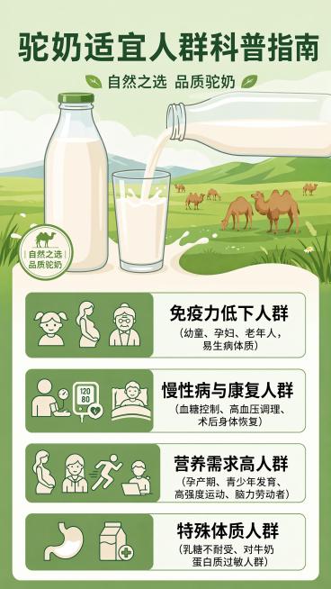 生成一张驼奶适宜人群科普指南海报，扁平插画风格，绿色清新色调。主标题为“驼奶适宜人群科普指南”，副标题为“自然之选 品质驼奶”。画面上方是瓶装驼奶和倒牛奶入玻璃杯的插画，背景为绿色草原和骆驼群。画面下预览效果