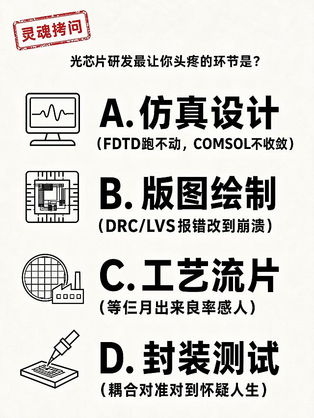 小红书笔记封面，配图大字，简洁试卷风，版式精美，小红书笔记封面质感，适合信息流点击。主标题（题目）字号缩小，置于画面顶部，逐字锁定：「光芯片研发最让你头疼的环节是？」。题目字号占画面约15%视觉权重，黑色粗黑体，简洁无多余装饰。画面主体为四个放大的选项，每个选项配对应主题小图标/小插图，ABCD四个选项占画面约70%视觉权重，字号大且清晰，逐字锁定选项内容——A. 仿真设计（FDTD跑不动，COMSOL不收敛）；B. 版图绘制（DRC/LVS报错改到崩溃）；C. 工艺流片（等仨月出来良率感人）；D. 封装测试（耦合对准对到怀疑人生）。四个选项分四行整齐排列，每个选项左侧或上方配一个简约线条小图标（A配电脑/波形图标，B配版图/芯片线条图标，C配晶圆/工厂图标，D配探针/测试图标），图标与文字组合，选项文字放大，醒目易读。背景：干净的米白或浅灰纯色底，极淡的试卷纸质感，去掉装订线、打孔、得分栏等多余装饰全部移除，整体极简清爽。装饰：仅保留左上角一个小型红色「灵魂拷问」印章，其余装饰全部去掉，emoji不超过1个，克制简洁。整体氛围：简洁清爽，选项突出，题目小而清晰，考试灵魂拷问感，信息层级：选项 > 题目。画质：高清细腻，文字完整处于安全区内不可裁切，四周留安全边距，黑白为主红色点缀，强对比可读。画面比例 3:4，4K。