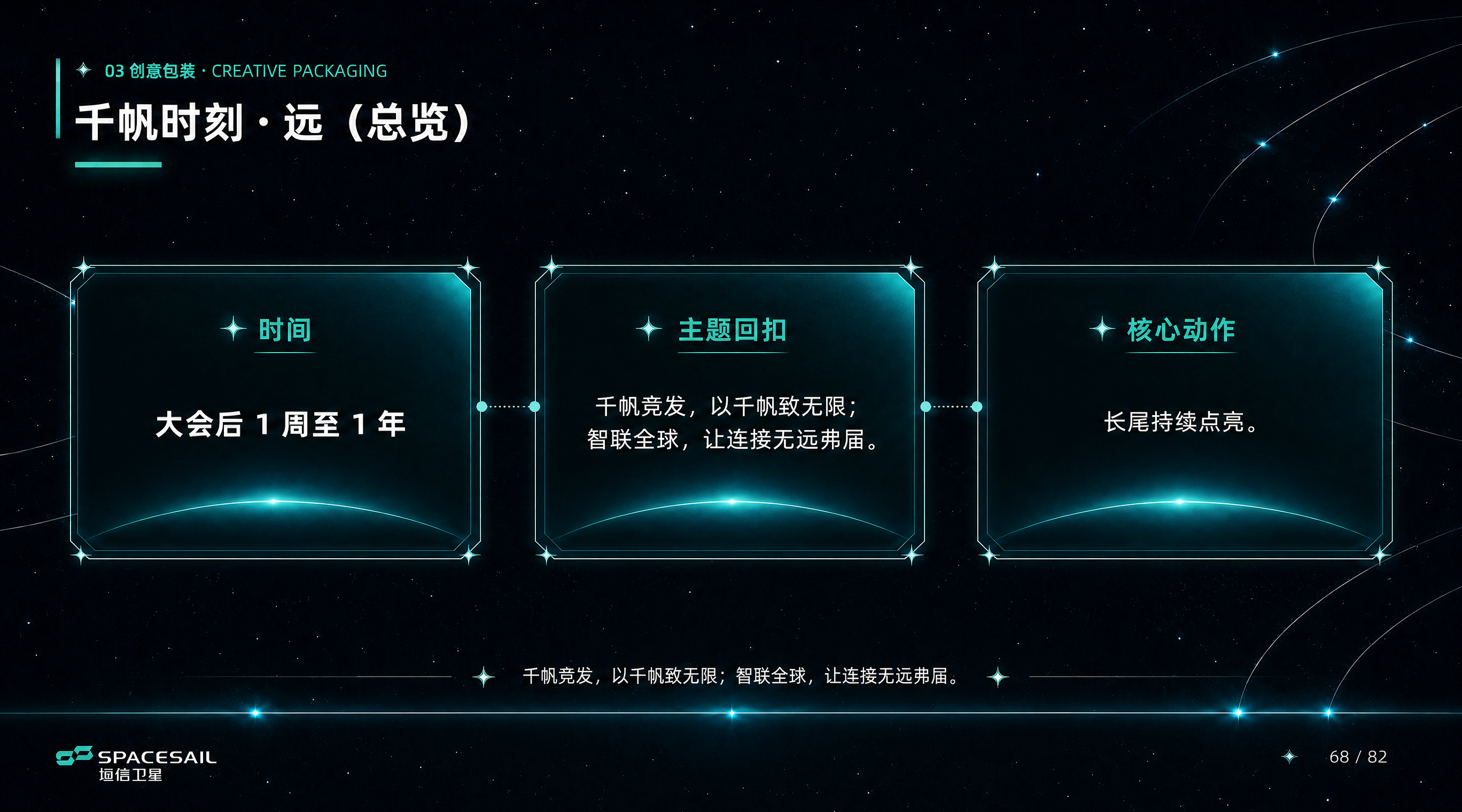 延续参考图（千帆时刻·会总览页）的科技星空PPT排版风格，对千… - 图片创意预览