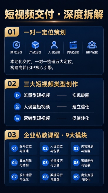 [第5屏] 短视频交付深度拆解页-核心课程内容解析。
[氛围/风格] 模块化信息展示，清晰专业，层次分明。
[元素布局] 顶部大标题，分三个模块垂直排列：定位策划、短视频创作、课程模块，每个模块有子标预览效果
