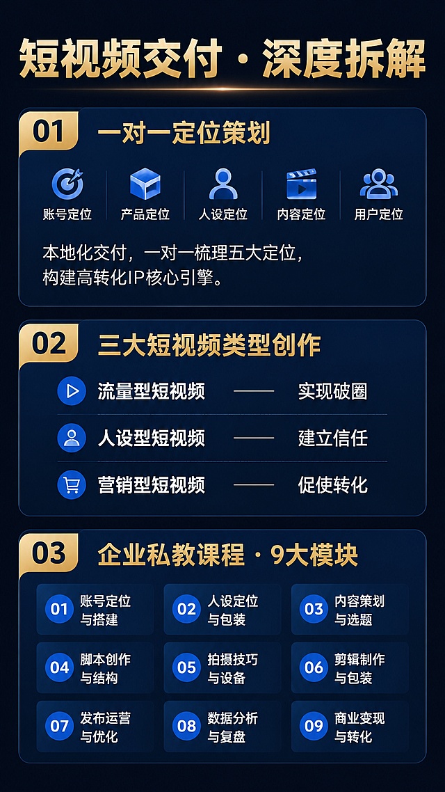 [第5屏] 短视频交付深度拆解页-核心课程内容解析。
[氛围/风格] 模块化信息展示，清晰专业，层次分明。
[元素布局] 顶部大标题，分三个模块垂直排列：定位策划、短视频创作、课程模块，每个模块有子标题和明细要点，模块之间间隔适中。
[光影质感] 均匀明亮，不同模块区分清晰，文字对比度足够。
[配色色系] 全局底色 #0F172A，主色深蓝色，金色模块标题，白色内容文字。
[视角构图] 通栏垂直流式排版。
[文字版式] 顶部金色标题「短视频交付 · 深度拆解」，第一模块「一对一定位策划」，内容：账号定位｜产品定位｜人设定位｜内容定位｜用户定位，本地化交付，一对一梳理五大定位，构建高转化IP核心引擎。第二模块「三大短视频类型创作」，内容：流量型短视频 —— 实现破圈，人设型短视频 —— 建立信任，营销型短视频 —— 促使转化。第三模块「企业私教课程 · 9大模块」，列出核心方向。模块标题金色加粗，正文白色，换行合理，手机端清晰可读。
[比例分辨率] 宽高比9:16竖版，4K分辨率，文字清晰可辨，高清画质。
[负向提示词] 文字错乱，文字过小，变形，水印，颜色偏差，背景杂乱。