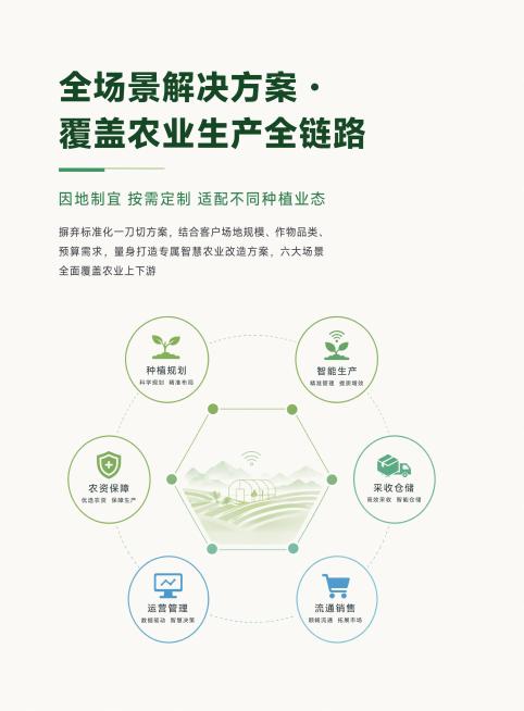 设计智慧农业企业解决方案总览左内页，极简商务科技风，米白色底色，生态墨绿主标题，嫩禾绿和浅青蓝装饰，文字深炭灰，排版简约留白充足，顶部大号加粗文字“全场景解决方案 · 覆盖农业生产全链路”，副标题“因预览效果