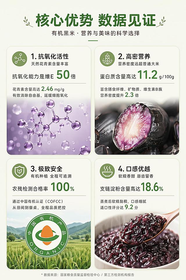 具备新媒体传播属性、美观性、商业推广性。

1.制作平台（任选其结合端午助农、乡村振兴热点，制作洋县有机黑米品牌科普商业长图海报，要求一）
PS  稿定设计

2.任务
使用本次给定的完整黑米科普文案，自主全网搜集高清素材，完成全篇专业图文混排，最终生成一张完整、连贯、具备朋友圈 / 公众号传播价值的高清长图海报。

3.统一使用官方科普文案（可自行适当做修改）
（1）什么是有机黑米
有机黑米是国家有机认证、全程生态农耕的高端谷物。全程零化肥、零农药、零催熟添加，遵循自然生长周期，土壤、水源、空气三重达标，全程可溯源，是兼具安全性与高营养的原生态健康食材。
（2）有机黑米核心优势（数据化）
高抗氧化活性：富含高活性花青素，抗氧化能力是维生素 E 的 50 倍、维生素 C 的 20 倍，人体吸收率高。
高密营养配比：含 18 种氨基酸、多种矿物质与膳食纤维，营养密度远超普通杂粮。
极致食用安全：有机标准严苛管控，零农残、无重金属超标，全人群可安心食用。
口感品质优越：米粒紧实饱满，蒸煮米油丰厚、软糯香浓，原生谷香浓郁。
（3）有机黑米 VS 普通黑米
种植标准不同：有机黑米实行三年土壤净化、无化学农资；普通黑米为常规种植，允许合规农资使用。
营养含量不同：有机黑米花青素、硒元素、氨基酸含量，高出普通黑米 3 倍以上。
安全等级不同：有机黑米零残留、全程可溯源；普通黑米存在微量农残、品质不稳定问题。
口感品相不同：有机黑米色泽通透、米香醇厚；普通黑米色泽暗沉、口感干涩清淡。
（4）有机黑米甄别方法
查认证溯源：带正规有机标识、一物一码溯源编码，官方可查。
观外观色泽：米粒乌黑透亮、颗粒均匀、内里洁白，无人工染色暗沉感。
测浸泡状态：清水浸泡析出通透淡紫色花青素，水质清澈不浑浊。
品蒸煮口感：煮熟软糯粘稠、米香纯粹，无酸味、无杂味。
（5）洋县有机黑米专属核心优势（数据化地域亮点）
洋县拥有 2600 余年黑米种植历史，是国家地理标志原产地、朱鹮核心生态保护区。
生态稀缺：依托秦岭富硒沃土、汉江活水灌溉，全域长期严控化肥农药，形成国内稀缺的朱鹮共生型零污染农耕产区。
营养突出：产区土壤硒含量为全国均值 5 倍，黑米花青素含量高达 564μg/g，营养活性领先同类产品。
品质权威：自古为宫廷贡米，种植规模大、有机认证标准高，是陕南地标性绿色有机农产品。

4.配图硬性要求
全文 5 大板块，每个板块必须独立搭配 2张高清匹配图片
有机黑米整体生态种植图
黑米营养食材细节实拍图
有机黑米与普通黑米对比图
黑米真假鉴别细节图
洋县秦岭、朱鹮生态产区风光图
可适当添加氛围动图、装饰元素，提升画面质感。
要求：无水印、无模糊、不变形、高清商用质感

5.图文排版 + 新媒体传播核心评分标准
风格统一：全篇色调、版式、字体统一，生态绿色高级风，无杂乱混搭。
排版专业：标题层级分明、字体字号统一、行间距舒适、段落分布均匀，符合新媒体阅读规范。
图文高度匹配：图片贴合段落内容，不跑题、不乱配，图文逻辑一致。
视觉美感达标：画面干净整洁、疏密得当、重点突出，无拥挤、无空白失衡。
传播性达标
整体版式适合朋友圈、公众号、社群直接转发，颜值高、可读性强、种草效果强，具备商业宣传传播价值。
商业属性达标：整体呈现品牌科普调性，高级、简约、正式，符合农产品新媒体商业推广标准。