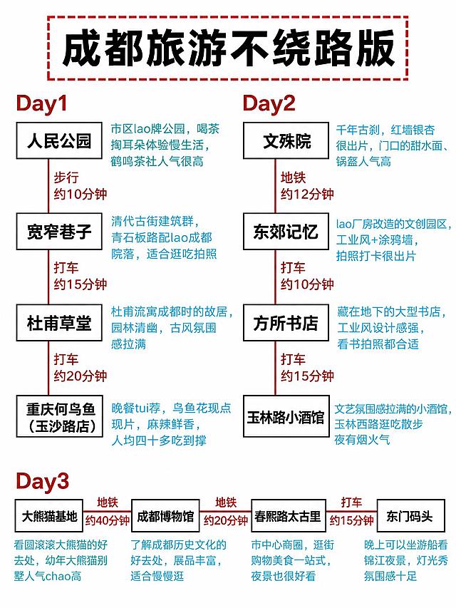严格1:1复刻参考图2的蛇形（S形）路线排版、配色、字体风格、节点样式，生成成都旅游路线总览图，纯白背景，页面比例3:4，2K高清画质，所有文字清晰锐利。

顶部标题框：红棕色短虚线矩形边框，框内超大粗黑体「成都旅游不绕路版」，居中对齐，和参考图2标题样式完全一致。

排版结构（完全和参考图2一样的蛇形走向）：
- 左上：Day1（红棕色粗体大字），下面4个景点框垂直排列，从上到下：人民公园→宽窄巷子→杜甫草堂→重庆何乌鱼（玉沙路店），用红棕色竖线连接，线旁边标红棕色交通方式和时间。每个框右边是浅蓝色简介文字。
- 右上：Day2（红棕色粗体大字），下面4个景点框垂直排列，从上到下：文殊院→东郊记忆→方所书店→玉林路小酒馆，用红棕色竖线连接，线旁边标红棕色交通方式和时间。每个框右边是浅蓝色简介文字。
- 底部：Day3（红棕色粗体大字，在左下角），4个景点框水平横向排列，从左到右：大熊猫基地→成都博物馆→春熙路太古里→东门码头，用红棕色横线连接，线上面标红棕色交通方式和时间。每个框下面是浅蓝色简介文字。

景点框：黑色细边框的白色矩形，里面是黑色粗体景点名，和参考图2的框样式完全一致。

整体排版、节点大小、线条走向、字体、颜色、间距全部和参考图2一模一样，蛇形连接不能错。

完整文案（严格按以下文字）：

Day1
人民公园：市区lao牌公园，喝茶掏耳朵体验慢生活，鹤鸣茶社人气很高
步行 约10分钟
宽窄巷子：清代古街建筑群，青石板路配lao成都院落，适合逛吃拍照
打车 约15分钟
杜甫草堂：杜甫流寓成都时的故居，园林清幽，古风氛围感拉满
打车 约20分钟
重庆何乌鱼（玉沙路店）：晚餐tui荐，乌鱼花现点现片，麻辣鲜香，人均四十多吃到撑

Day2
文殊院：千年古刹，红墙银杏很出片，门口的甜水面、锅盔人气高
地铁 约12分钟
东郊记忆：lao厂房改造的文创园区，工业风+涂鸦墙，拍照打卡很出片
打车 约10分钟
方所书店：藏在地下的大型书店，工业风设计感强，看书拍照都合适
打车 约15分钟
玉林路小酒馆：文艺氛围感拉满的小酒馆，玉林西路逛吃散步很有烟火气

Day3
大熊猫基地：看圆滚滚大熊猫的好去处，幼年大熊猫别墅人气chao高
地铁 约40分钟
成都博物馆：了解成都历史文化的好去处，展品丰富，适合慢慢逛
地铁 约20分钟
春熙路太古里：市中心商圈，逛街购物美食一站式，夜景也很好看
打车 约15分钟
东门码头：晚上可以坐游船看锦江夜景，灯光秀氛围感十足