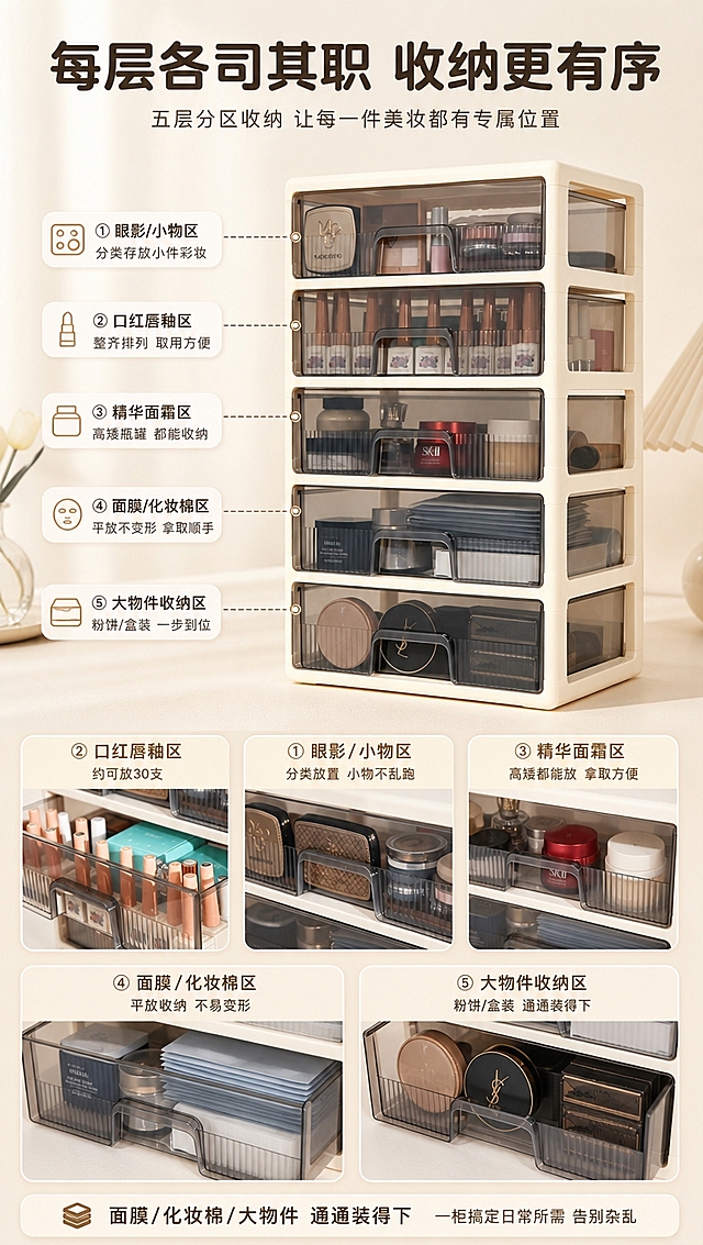 [商品] 使用【图1】【图2】奶油白五层抽屉式化妆品收纳柜；保留产品整体结构与颜色，各层抽屉内摆放不同品类化妆品，展示分类收纳效果。
[画面] 目标：分层收纳演示页，展示每层不同的收纳功能。构图：上下分栏+局部放大，上半部分产品全貌，下半部分2-3个抽屉内部细节放大图。景别：全景+微距组合。信息载体：分区标注+图标。阅读动线：从上到下，先整体后细节。
[视觉] 套系策略：风格=奶油治愈系家居商业摄影；标题字=圆润黑体粗体；正文字=简洁无衬线黑体；主色=奶油米白；背景延展=基于奶油米白做深浅层级、同色渐变和细腻墙面/织物质感；强调色=奶茶棕，仅用于小面积图标、引线和标签；标题色=深咖棕；正文色=暖灰棕；组件=圆角浅底信息卡、细线引线、胶囊标签；光影=左前侧暖柔光，柔和自然阴影。
[文字] 顶部主标题「每层各司其职 收纳更有序」；下方3个分区图分别配文：「口红唇釉区 约可放30支」「粉饼腮红区 平放不刮花」「精华面霜区 高矮都能放」；底部补充「面膜/化妆棉/大物件 通通装得下」；全部横排排版，文字不遮挡产品主体。
[规格] 图片比例9:16竖版，4K分辨率，淘宝/天猫详情页风格，避免变形、错字、文字过小、冷蓝/冷灰背景、产品颜色改变、结构失真、极限词、虚构精确容量数字时使用约数。