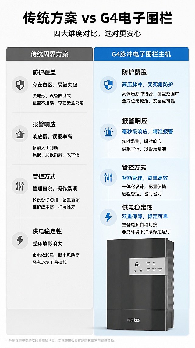 [第6屏] 对比优势，传统方案对比G4脉冲电子围栏主机。本屏使用【图1】作为本产品展示主体。
[氛围/风格] 理性对比风，浅灰简约背景，左右分栏清晰对比，客观专业。
[元素布局] 顶部标题，下方左右两栏对比，左侧为传统周界方案，右侧为本产品；右下角放置本产品实物图，对应标注各项对比优势；产品外观和颜色与输入图保持一致。
[光影质感] 左右分栏均匀打光，对比项文字清晰分明，本产品区域稍亮突出优势。
[配色色系] 全局底色 #F8F9FA；左侧浅灰底，右侧浅蓝色底突出产品，深灰文字，黑色标题，对比清晰。
[视角构图] 左右对称分栏对比构图，标题在上产品在下，阅读动线从上到下，左右对比一目了然。
[文字版式] 顶部大标题「传统方案 vs G4电子围栏」，对比维度：防护覆盖、报警响应、管控方式、供电稳定性；本产品每项标注优势，文字大小适中，清晰易读不拥挤。
[比例分辨率] 9:16竖版比例，宽度1080像素，高度1920像素，4K分辨率，文字清晰可辨，高清画质。
[负向提示词] 文字错乱，文字过小，产品变形，颜色偏差，水印，背景杂乱