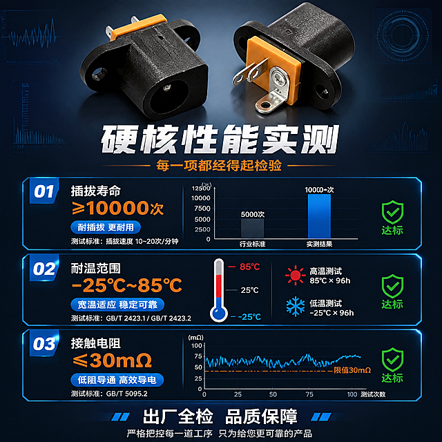 [第5张] 详情页性能实测-DC电源插座关键性能指标展示。本张使用【图1】作为产品主体，产品置于画面上方中央。
[氛围/风格] 工业科技风，数据可视化风格，专业测试报告质感，严谨可信。
[元素布局] 画面上方放置DC电源插座产品（背面视角展示引脚），占比约30%；下方为3个性能测试数据卡片纵向排列；每个卡片配有数据图表和测试说明；背景为深蓝灰色专业测试背景，带有数据刻度线和波形图装饰；产品结构、颜色与输入图一致。
[光影质感] 顶部均匀柔光打亮产品，金属引脚高光清晰；数据卡片有科技感发光边框，整体冷色调专业照明，突出数据的严谨感。
[配色色系] 全局底色 #0D1B30 深蓝灰；主色 深蓝灰+数据蓝+橙色强调；辅助色 白色数据文字、绿色达标标识、蓝色图表线条。
[视角构图] 正面平视，产品居上，数据卡片居下纵向排列，阅读动线从上至下：产品→标题→性能数据卡片，逻辑递进。
[文字版式] 产品下方主标题「硬核性能实测」白色粗黑体；副标题「每一项都经得起检验」橙色小字；3个性能卡片：1.「插拔寿命 ≥10000次」配柱状图和「耐插拔 更耐用」说明，2.「耐温范围 -25℃~85℃」配温度计图标和「宽温适应 稳定可靠」说明，3.「接触电阻 ≤30mΩ」配电阻波形图和「低阻导通 高效导电」说明；每个卡片数据数字大号醒目，单位和说明文字紧随；底部有「出厂全检 品质保障」字样。
[比例分辨率] 9:16 竖版比例，4K分辨率，文字清晰可辨，高清画质。
[负向提示词] 产品变形，结构错误，数据模糊，文字错乱，水印，颜色偏差，图表混乱。
