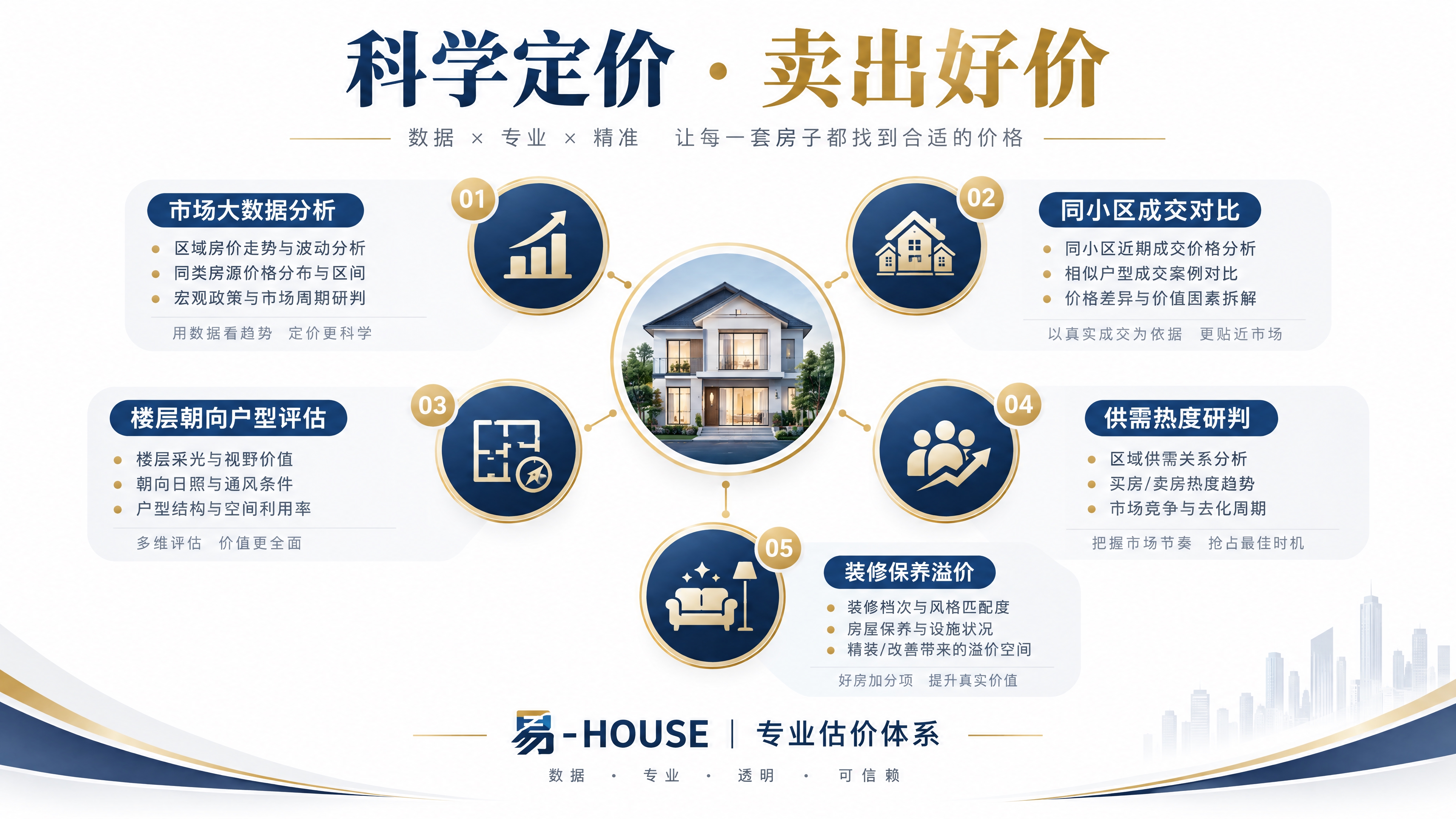 高端专业的房屋定价策略分析信息图，标题为"科学定价 · 卖出好… - 图片创意预览