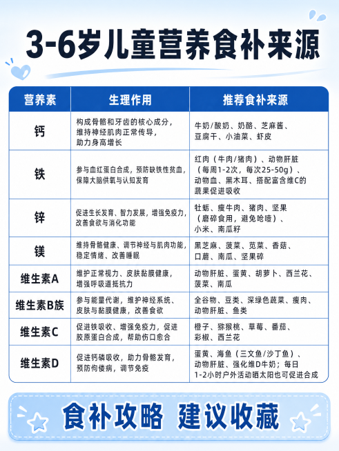 [单张主图] 3-6岁儿童营养食补来源指南，延续上一张小红书科普主图风格，信息清晰，风格统一。
[构图版式] 采用顶部大标题型，标准三段结构：顶部25%放超大主标题，中部放信息表格占58%，底部17%预览效果