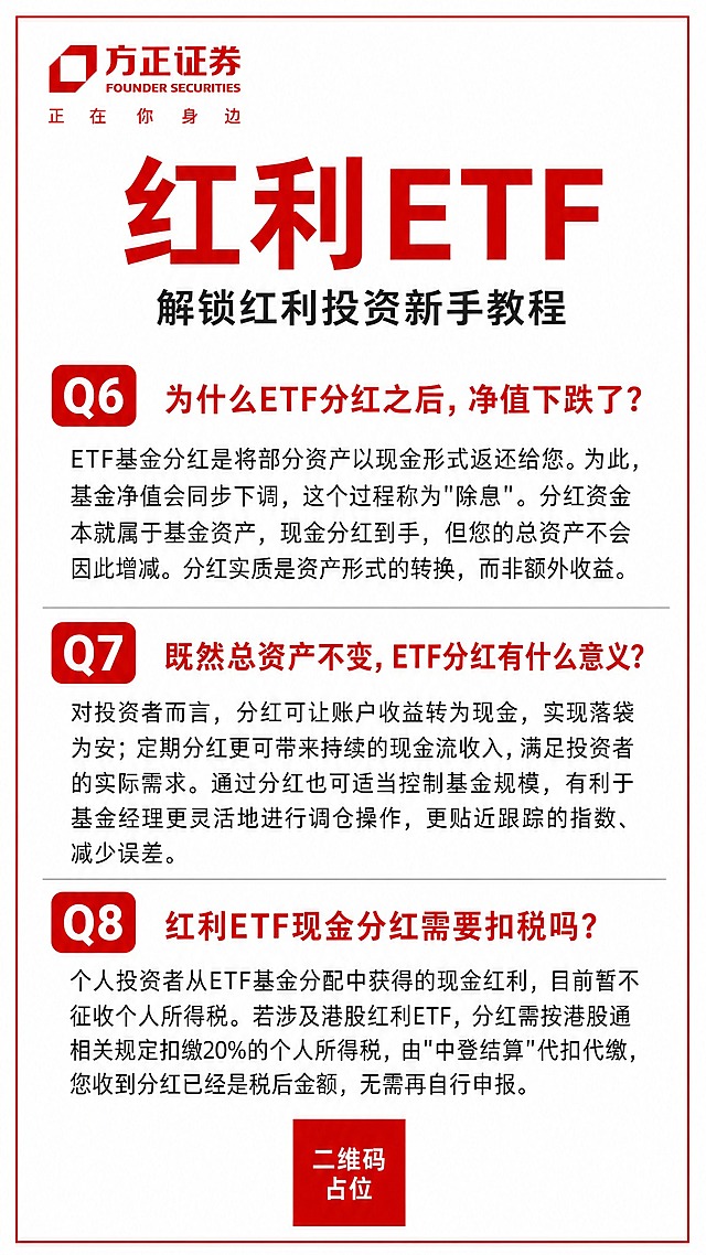 复刻方正证券红利ETF科普问答海报的版式风格，白底红色细边框，顶部左上角放置方正证券logo和「方正证券 FOUNDER SECURITIES」文字及slogan「正在你身边」。主标题为大号红色粗体字「红利ETF」，下方副标题为黑色「解锁红利投资新手教程」。主体内容为三个问答模块，每个模块左侧是红色圆角方框内白色Q数字编号（Q6、Q7、Q8），右侧是红色粗体问题标题，下方是黑色正文答案文字，问答模块之间用细灰色横线分隔。三个问答完整内容如下：Q6「为什么ETF分红之后，净值下跌了？」答案：ETF基金分红是将部分资产以现金形式返还给您。为此，基金净值会同步下调，这个过程称为"除息"。分红资金本就属于基金资产，现金分红到手，但您的总资产不会因此增减。分红实质是资产形式的转换，而非额外收益。Q7「既然总资产不变，ETF分红有什么意义？」答案：对投资者而言，分红可让账户收益转为现金，实现落袋为安；定期分红更可带来持续的现金流收入，满足投资者的实际需求。通过分红也可适当控制基金规模，有利于基金经理更灵活地进行调仓操作，更贴近跟踪的指数、减少误差。Q8「红利ETF现金分红需要扣税吗？」答案：个人投资者从ETF基金分配中获得的现金红利，目前暂不征收个人所得税。若涉及港股红利ETF，分红需按港股通相关规定扣缴20%的个人所得税，由"中登结算"代扣代缴，您收到分红已经是税后金额，无需再自行申报。整体风格简约专业，金融证券风，红白配色，排版精美，文字清晰可读。画面中所有数字必须精确渲染，不得错位、遗漏或编造。画面中所有信息区域必须填充完整合理的内容，不得出现空白框或待填写区域。画面中所有二维码区域使用纯色方块占位符呈现，方块中央标注"二维码占位"文字，严禁生成任何可识别的二维码图案。