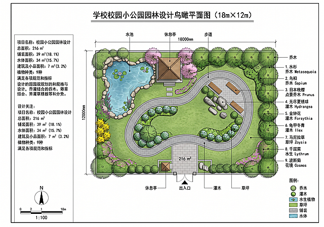 生成18m×12m学校校园小公园园林设计鸟瞰平面图，包含一个出入口，铺装面积不大于总面积的20%，水体面积不大于总面积的20%，建筑或小品占地面积不大于总面积的4%，植物种类不少于7种，合理搭配乔灌草，布局合理交通清晰，符合园林制图规范