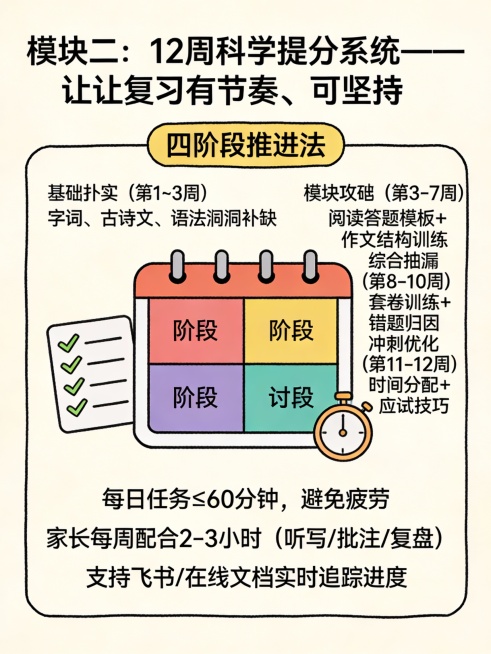 手绘风格信息图，3:4比例，标题为“模块二：12周科学提分系统——让复习有节奏、可坚持”。核心是“四阶段推进法”：

基础夯实（第1–3周）：字词、古诗文、语法漏洞补缺
模块攻坚（第4–7周）：阅读答预览效果