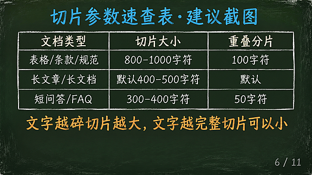 黑板报手绘风格PPT页面，16:9横屏，深墨绿复古黑板底色#1A2B22，四周轻微暗角，散落极淡粉笔灰斑点。排版全部上移，内容区上边距8%到下边距25%，最下方25%高度纯黑板底不放任何内容。顶部青蓝色#4FC3F7标题"切片参数速查表·建议截图"。页面中间粉笔手绘三列表格，白色粉笔线条：第一列"文档类型"，第二列"切片大小"，第三列"重叠分片"；第一行数据："表格/条款/规范" | "800-1000字符" | "100字符"；第二行数据："长文章/长文档" | "默认400-500字符" | "默认"；第三行数据："短问答/FAQ" | "300-400字符" | "50字符"。表格文字为偏黄米白#F5F0E8。下方粉笔橙#FFB74D大字"文字越碎切片越大，文字越完整切片可以小"。右下角粉笔灰页码"6 / 11"。整体粉笔手绘质感。