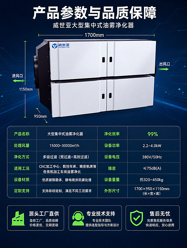 [商品] 使用【图1】威世亚大型集中式油雾净化器；保留产品双层柜体结构、黑白配色、正面威世亚VISHIYA Logo、左侧进风口、右侧出风口、柜门把手等全部结构与外观细节，不改变产品比例和材质；产品位于画面上方，占画面约40%，带尺寸引线标注。
[画面] 页面目标：产品参数与品质保障收口。构图：上半部分产品正视图带尺寸引线，下半部分参数表格+品质承诺。背景为深蓝色渐变+科技感底纹，营造专业严谨的参数页氛围。
[视觉] 套系策略：风格=工业科技风商业详情页；标题字=粗黑无衬线黑体；正文字=简洁无衬线黑体；主色=深蓝藏青色；背景延展=深蓝到藏青的径向渐变，叠加细腻金属质感纹理；强调色=荧光绿，仅用于小面积图标、引线、重点参数高亮；标题色=纯白色；正文色=浅灰蓝色；组件=圆角深色参数表、细线尺寸引线、绿色参数标签；光影=正前方冷白光，产品清晰展示。
[文字] 主标题「产品参数与品质保障」，下方参数表包含：产品名称、处理风量、净化方式、适用工况、设备材质、定制支持等项目，参数表下方3项品质承诺：源头工厂直供、专业技术支持、售后无忧。文字区位于画面中下部，表格清晰易读，不遮挡产品主体核心部位。所有文字横排，字号保证手机端清晰可读。
[规格] 图片尺寸1440×1920竖版，4K分辨率，避免变形、错字、文字过小、产品结构错乱、颜色改变、极限词虚假宣传。
