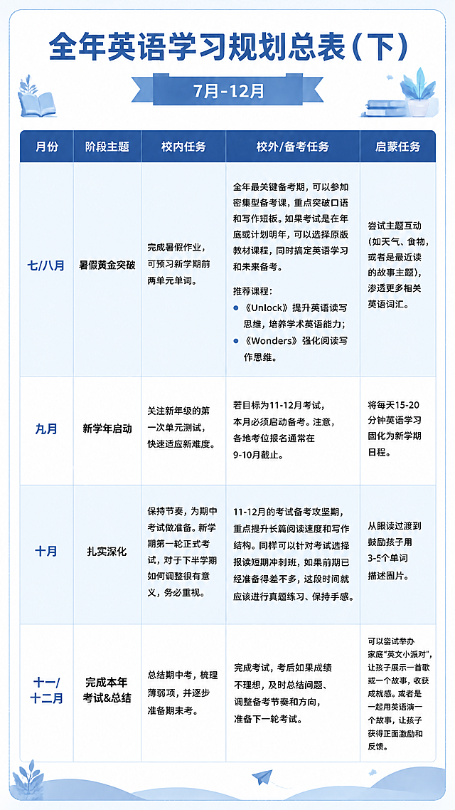 一张精美的信息图长图，标题为"全年英语学习规划总表（下）"，副标题为"7月-12月"，整体风格简洁清新，采用蓝白配色，适合家长阅读。表格包含5列：月份、阶段主题、校内任务、校外/备考任务、启蒙任务。表格内容如下：

七/八月 | 暑假黄金突破 | 完成暑假作业，可预习新学期前两单元单词。 | 全年最关键备考期，可以参加密集型备考课，重点突破口语和写作短板。如果考试是在年底或计划明年，可以选择原版教材课程，同时搞定英语学习和未来备考。推荐课程：《Unlock》提升英语读写思维，培养学术英语能力；《Wonders》强化阅读写作思维。 | 尝试主题互动（如天气、食物，或者是最近读的故事主题），渗透更多相关英语词汇。

九月 | 新学年启动 | 关注新年级的第一次单元测试，快速适应新难度。 | 若目标为11-12月考试，本月必须启动备考。注意，各地考位报名通常在9-10月截止。 | 将每天15-20分钟英语学习固化为新学期日程。

十月 | 扎实深化 | 保持节奏，为期中考试做准备。新学期第一轮正式考试，对于下半学期如何调整很有意义，务必重视。 | 11-12月的考试备考攻坚期，重点提升长篇阅读速度和写作结构。同样可以针对考试选择报读短期冲刺班，如果前期已经准备得差不多，这段时间就应该进行真题练习、保持手感。 | 从跟读过渡到鼓励孩子用3-5个单词描述图片。

十一/十二月 | 完成本年考试&总结 | 总结期中考，梳理薄弱项，并逐步准备期末考。 | 完成考试，考后如果成绩不理想，及时总结问题、调整备考节奏和方向，准备下一轮考试。 | 可以尝试举办家庭"英文小派对"，让孩子展示一首歌或一个故事，收获成就感。或者是一起用英语演一个故事，让孩子获得正面激励和反馈。

设计要求：表头用深蓝色背景白色文字，表格行交替浅蓝和白色背景，文字清晰易读，字体为简洁的无衬线中文字体，整体排版整齐美观，四周有适当留白，与上半部分风格保持一致。