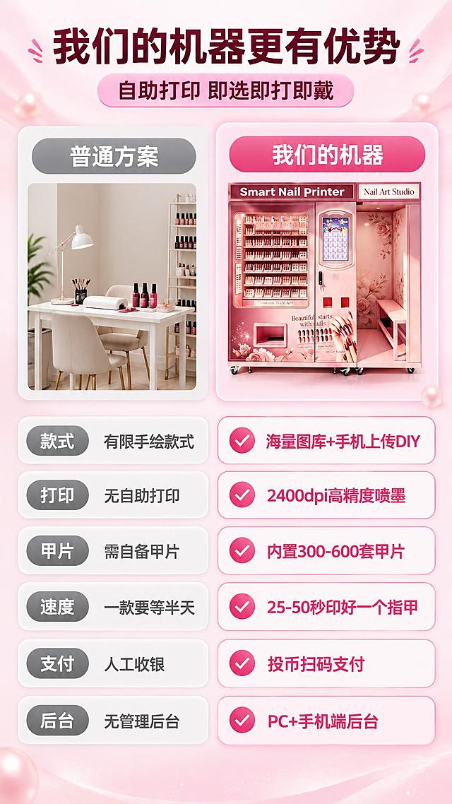 [商品] 使用【图1】全自动美甲机，仅作对比表页的小幅参考：整体粉色机身，顶部深粉色横条带白色发光字“Smart Nail Printer”；左侧约一半为透明玻璃展示柜，柜内五层陈列粉色甲片与美甲耗材，玻璃柜下沿有“Custom Nail Art”字样；下方粉色面板带矩形取货口、一排透明甲片样品与“Beautiful starts with nails”字样；中部竖版 21.5 寸售卖触摸屏，屏下方有两个红色小按钮与刷卡感应区；右侧为开放式操作舱，舱顶横条发光字“Nail Art Studio”，舱内有花卉壁纸、坐凳、搁板与 15.6 寸美甲触摸屏、UV/LED 光疗灯，底部四个黑色小滚轮；结构与配色必须与参考图一致。
[画面] 电商详情页第1张，对比决策页。顶部主标题“我们的机器更有优势”，其下副标题“自助打印 即选即打即戴”。中部为左右分栏 PK：左栏顶部浅灰圆角标签“普通方案”，下方一幅概念化简易场景小图（人工美甲工位：小方桌、散放瓶子、无机器）；右栏顶部玫红圆角标签“我们的机器”，下方同尺寸展示参考机型小图。下方为六行左右对照表，每行左侧浅灰卡片、右侧浅粉描边卡片，文字上下对齐不重复：“款式 有限手绘款式 / 海量图库+手机上传DIY”、“打印 无自助打印 / 2400dpi高精度喷墨”、“甲片 需自备甲片 / 内置300-600套甲片”、“速度 一款要等半天 / 25-50秒印好一个指甲”、“支付 人工收银 / 投币扫码支付”、“后台 无管理后台 / PC+手机端后台”。所有文字横排。
[视觉] 套系策略：风格=明亮粉调轻奢商业摄影；标题字=现代无衬线粗体；正文字=简洁无衬线体；主色=暖白 #FFF7F9；背景延展=暖白到浅粉渐变加细腻珠光质感；强调色=玫红 #E8467C 仅用于小面积标签、序号与引线；标题色=深玫黑；正文色=中灰棕；组件=白色圆角卡片配浅粉描边；光影=柔和棚拍光配自然接触阴影。
[文字] 标题不超过十字，副标题不超过十六字，表格每行左右各不超十字；所有文字仅横排，不得竖排、旋转、斜排；文字不遮挡主体；画面底部不放任何文字条或小字；除机器本体自带的英文标识外不得出现其他英文。
[规格] 图片比例9:16竖版，2K高清，文字清晰无乱码；负向：变形，错字，乱码，机器变形，机器裁切，黑色背景，深色背景，暗色调，水印，平台Logo，二维码，竖排文字，旋转文字，底部文字条，画面底部小字。