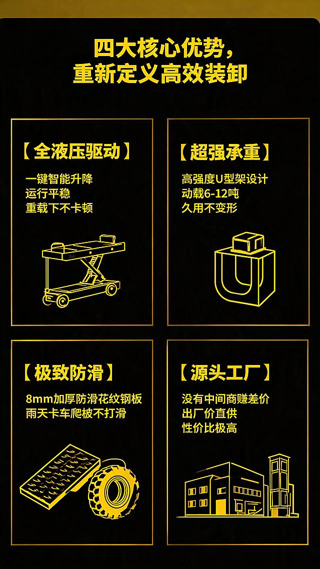 四宫格排版，每个卖点配一个简洁的工业风线性图标。主标题：四大核心优势，重新定义高效装卸。四个卖点分别是：【全液压驱动】：一键智能升降，运行平稳，重载下不卡顿。【超强承重】：高强度U型梁设计，动载6-12吨，久用不变形。【极致防滑】：8mm加厚防滑花纹钢板，雨天叉车爬坡不打滑。【源头工厂】：没有中间商赚差价，出厂价直供，性价比极高。配色使用工业黄+黑，体现重型机械的力量感和专业度。
