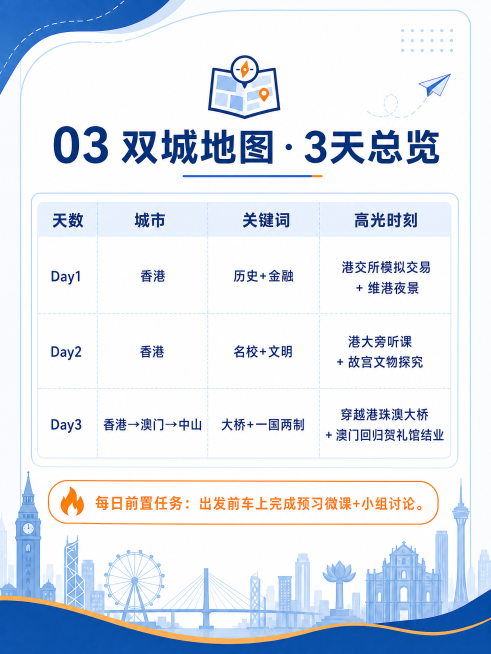 研学手册内页，标题为03 双城地图 · 3天总览，包含完整内容：天数	城市	关键词	高光时刻 Day1	香港	历史+金融	港交所模拟交易 + 维港夜景 Day2	香港	名校+文明	港大旁听课 + 故宫预览效果