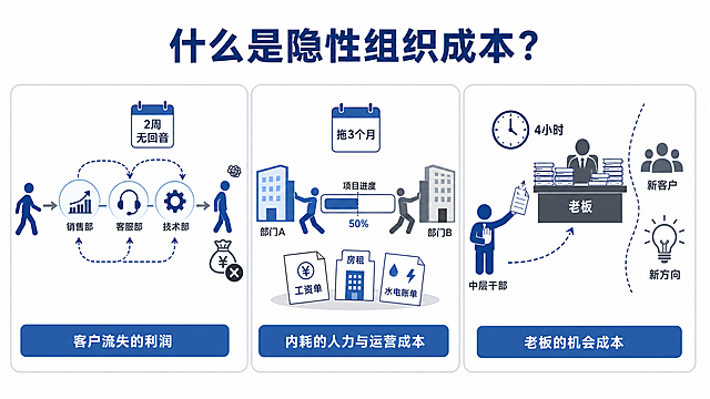 商务PPT插图，主题为「隐性组织成本」，扁平化信息图风格，16:9横版，干净专业的蓝灰配色，白色背景。画面分为三个并列场景模块，每个模块用简洁图标+简短文字标签呈现：

第一个模块（客户流失）：左侧一个客户小人图标走向公司大门，中间三个部门图标依次排列（销售部、客服部、技术部），箭头绕来绕去表示转了三个部门，旁边有日历图标标着「2周无回音」，右侧客户小人失望离开，旁边一个钱袋图标打叉，下方文字标签：「客户流失的利润」。

第二个模块（部门内耗）：两个背对背的部门图标互相推搡/不配合，中间一个项目进度条卡在中间不动，旁边日历标着「拖3个月」，下方有工资单、房租、水电账单图标堆在一起，文字标签：「内耗的人力与运营成本」。

第三个模块（机会成本）：一个中层干部摆手不敢决策，把文件往上推给老板，老板桌前堆满文件，时钟显示「4小时」，旁边有新客户、新方向的创意灯泡图标被挡在外面，文字标签：「老板的机会成本」。

顶部大标题：「什么是隐性组织成本？」，整体风格简洁现代，适合PPT插入，无多余装饰，信息清晰易读。