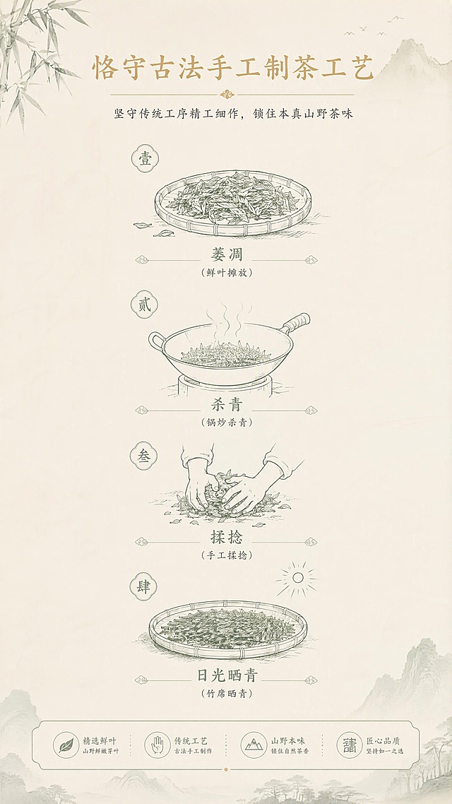 [第8张] 匠心工艺-古法手工制茶工序图。本张为工艺说明页，不使用产品图主体。整体米白色调统一。
[氛围/风格] 新中式淡墨手绘风，米白底色，线条素雅干净，大面积留白，古朴静谧，尽显手工匠心，8K插画质感。
[元素布局] 米白宣纸底色，画面中央纵向排列四组极简工序示意图，依次为：萎凋（鲜叶摊放）、杀青（锅炒杀青）、揉捻（手工揉捻）、日光晒青（竹席晒青）；每组工序配简笔线描小图，下方标注工序名称；低饱和墨绿配色，大面积米白留白；画面顶部留标题区，底部留信息条。工序图占画面约55%，突出古法工艺，米白基调统一。
[光影质感] 平面插画风格，均匀柔光，线条清晰干净，墨色浓淡有致，无强烈阴影，古朴雅致，米白底色通透。
[配色色系] 全局底色 #F2EFE6 米白宣纸色；主色 #5A7A68 淡墨绿；辅助色 #8BA898 浅灰绿；点缀色 #C9A962 鎏金色标题。整体米白色调统一。
[视角构图] 纵向居中构图，四组工序从上到下依次排列，阅读动线顶部标题 → 中部四组工序 → 底部信息条。
[文字版式] 顶部横排居中标题区，主标题「恪守古法手工制茶工艺」，宋体书法感，鎏金色 #C9A962；副标题「坚守传统工序精工细作，锁住本真山野茶味」，温润宋体小字，深墨灰色；四组工序名称用淡墨绿宋体标注。字色字形与全套统一。
[比例分辨率] 9:16 竖版比例，4K 分辨率，文字清晰可辨，高清画质。
[负向提示词] 文字错乱，文字过小，水印，画面杂乱，颜色偏差，现代机械元素，人物过多，线条粗糙，暗黑色调。