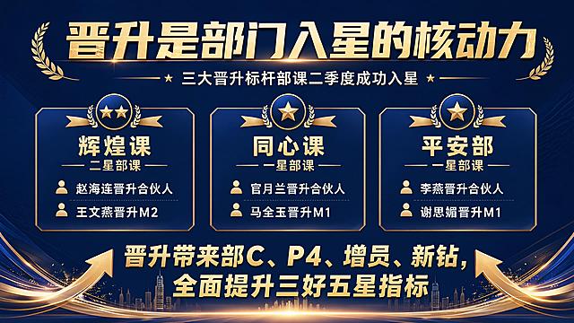正式商务风横版企业晋升表彰海报，整体风格简洁高级专业，配色深蓝搭配金色点缀。顶部主标题大字："晋升是部门入星的核动力"，副标题小字："三大晋升标杆部课二季度成功入星"。中间区域分三栏清晰展示晋升信息：第一栏"辉煌课 二星部课"，下方文字：赵海连晋升合伙人，王文燕晋升M2；第二栏"同心课 一星部课"，下方文字：官月兰晋升合伙人，马全玉晋升M1；第三栏"平安部 一星部课"，下方文字：李燕晋升合伙人，谢思媚晋升M1。底部放置激励口号大字："晋升带来部C、P4、增员、新钻，全面提升三好五星指标"。画面排版分区清晰，文字全部清晰可读，四边预留充足安全边距，版式精美，符合企业内部表彰氛围。