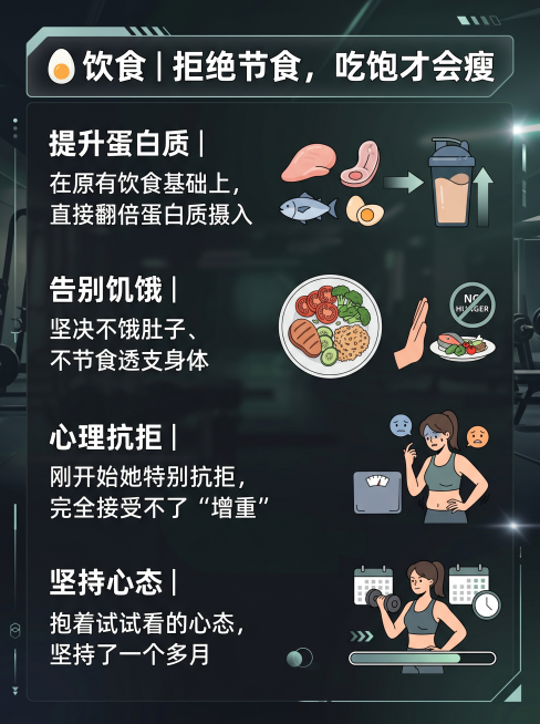 小红书图文内页，标题为“🥚 饮食｜拒绝节食，吃饱才会瘦”，正文内容：在原有饮食基础上，直接翻倍蛋白质摄入；坚决不饿肚子、不节食透支身体；刚开始她特别抗拒，完全接受不了“增重”；抱着试试看的心态，坚持预览效果