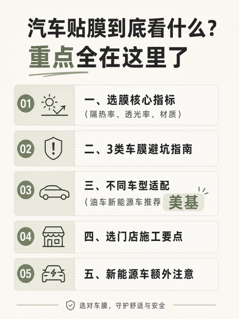生成3:4比例小红书图文，参考上传的简约排版风格，标题为“汽车贴膜到底看什么？重点全在这里了”，标题下方分块正文：一、选膜核心指标（隔热率、透光率、材质）；二、3类车膜避坑指南；三、不同车型适配（油车预览效果