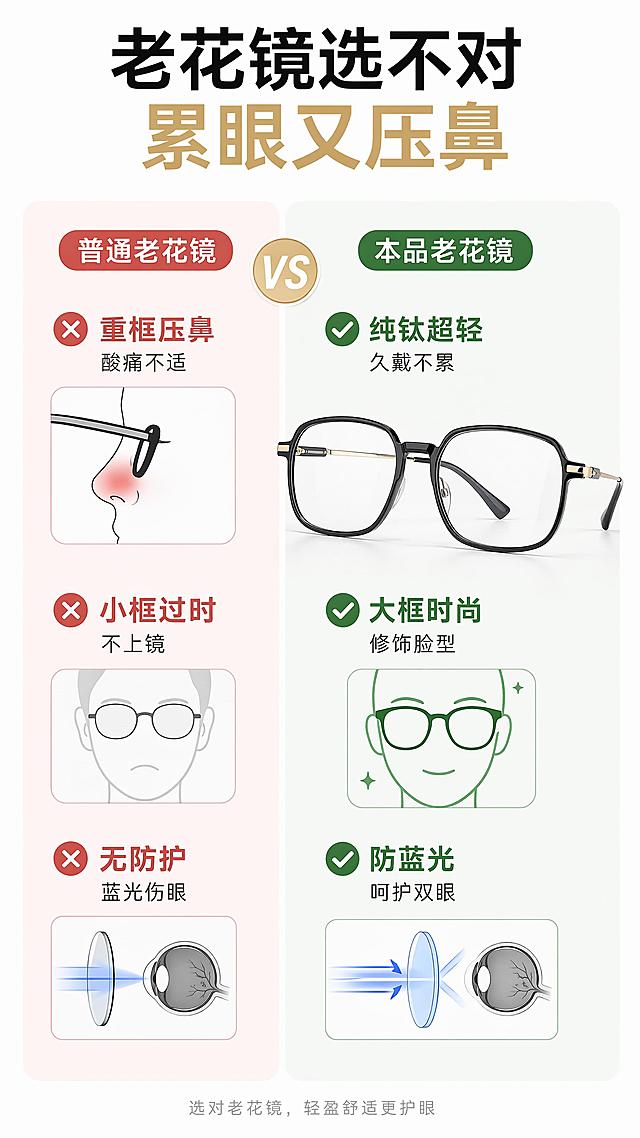 [第2屏] 痛点对比页，对比普通老花镜和本品差异。本屏使用【图1】作为产品主体参考。
[氛围/风格] 清晰直观说明风，干净简约排版。
[元素布局] 左右分栏布局，左侧为传统老花镜痛点展示，配示意图文字说明；右侧为本品解决效果，放置【图1】老花镜，占比约50%，结构颜色保持原图一致。
[光影质感] 均匀打光，左右明暗一致，对比清晰，无过暗过亮。
[配色色系] 全局底色 #FAFAFA，左侧浅红标注痛点，右侧浅绿标注优势，主色黑金色保持不变。
[视角构图] 左右对比构图，信息分区明确，阅读动线左痛点 → 右优势。
[文字版式] 顶部大标题「老花镜选不对 累眼又压鼻」，左栏三点痛点："重框压鼻 酸痛不适" "小框过时 不上镜" "无防护 蓝光伤眼"，右栏三点优势："纯钛超轻 久戴不累" "大框时尚 修饰脸型" "防蓝光 呵护双眼"，每个点配对应小图标，文字排版清晰不拥挤。
[比例分辨率] 9:16竖版比例，4K分辨率，高清画质，文字清晰可读。
[负向提示词] 产品变形，颜色偏差，文字重叠，水印，背景杂乱，对比模糊