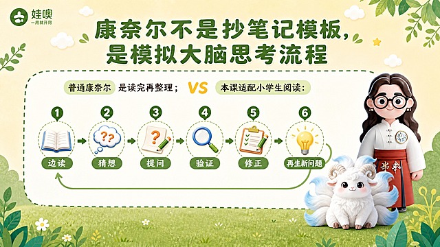 A4横版儿童教育PPT页面，清新杏色和绿色可爱风格，与第3张参考图风格完全一致：浅杏色背景，绿色叶子装饰，白色云朵，黄色星星点缀，圆角虚线边框。左上角有"娃噢 一用就开窍"品牌logo。页面大标题为"康奈尔不是抄笔记模板，是模拟大脑思考流程"，绿色粗体大字。正文第一行：普通康奈尔是读完再整理；本课适配小学生阅读：（用对比方式呈现）。中间用醒目的流程图展示核心思考流程：边读 → 猜想 → 提问 → 验证 → 修正 → 再生新问题，六个步骤用箭头连接，每个步骤配可爱小图标，形成一个循环闭环。页面右下角放置穿白色中式盘扣上衣红色裙子戴黑框眼镜棕色长卷发的3D卡通女老师（与参考图1完全一致）和白色九尾羊有螺旋羊角尾巴尖带淡蓝色的毛绒神兽形象（与参考图2完全一致），形象准确不变。底部有绿色草地和叶子装饰。整体风格清新可爱，重点突出思考流程，A4横向比例