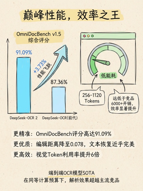 图片 7: 性能巅峰 - 行业领先的 OCR SOTA
核心信息： 通过 OmniDocBench 评分和视觉 Token 效率，强调其在精度与成本上的双重优势。

图片设计：

左侧（柱状图）： 展预览效果