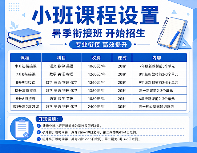 制作一张 
小班课程设置
课程	科目	收费标准	课时	课程主要内容
小升初衔接课	语文、数学、英语	1060元/科	20时	7年级新教材前3个单元
7升8衔接课	数学、英语、物理	1260元/科	20时	8年级新教材前2-3个单元
8升9衔接课	数学、英语、物理、
化学	1360元/科	20时	9年级新教材前2-3个单元
初升高衔接课	数学、英语、物理、
化学	1360元/科	20时	高一新课前2-3个单元
5升6衔接课	语文、数学、英语	1060元/科	20时	6年级新课前2-3个单元
高1升高2复习课	数学、英语、物理、
化学	2400元/科	30时	高一核心基础知识复习
1.除毕业班小班开班时间为学校放假后3天。
2.小升初开班时间第一期为7月6-10日之间，第二期为8月1-4日之间。
3.初升高开班时间第一期为7月12-15日之间，第二期为8月3-6日之间。
尺寸750*580的海报