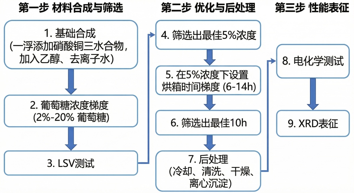 严格按照实验顺序修正：1.基础合成→2.葡萄糖浓度梯度（2%-20%）→3.LSV测试→4.筛选出最佳5%浓度→5.在5%浓度下设置烘箱时间梯度（6-14h）→6.筛选出最佳10h→7.后处理→8.电预览效果