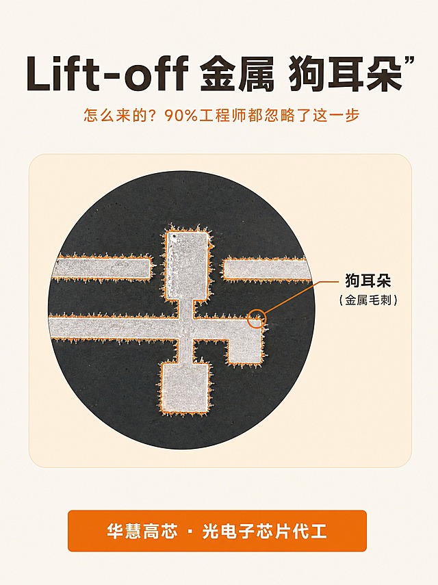 米白色#F5F0E6背景，简洁居中排版，干净留白，信息层级清晰，专业科技感但不复杂，不堆叠装饰元素。画面上部居中是深棕黑色#2D2620主标题大字"Lift-off 金属"狗耳朵""，字体粗重醒目，标题下方是暖橙色小字副标题"怎么来的？90%工程师都忽略了这一步"。画面中部是一个模拟显微镜视野的圆角大卡片，浅杏橙色#FFF0D9底色，卡片内深色基片上有金属图形，金属边缘一圈毛刺状凸起，用暖橙色粗线圈出标出，旁边有标注线指向毛刺并标注文字"狗耳朵（金属毛刺）"。画面底部是暖橙色底白字署名条，文字为"华慧高芯 · 光电子芯片代工"。整体风格干净专业，大量留白，信息层级分明。