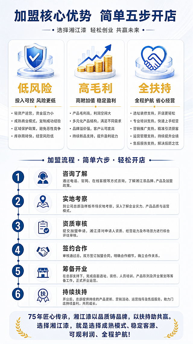 [第3屏] 湘江牌油漆加盟优势与流程介绍详情页。
[氛围/风格] 招商转化页，清晰明快，突出利益点，专业信任感，引导加盟决策。
[元素布局] 上半部分为加盟核心优势板块，下半部分为加盟流程板块。优势区域三栏布局展示"低风险"、"高毛利"、"全扶持"三大核心优势，每个优势配图标和说明文字。流程区域使用步骤式设计，从1到5分步展示咨询了解、实地考察、资质审核、签约合作、筹备开业，最后增加持续扶持环节。整体布局疏密得当，重点突出。
[光影质感] 整体明亮均匀光，优势标题重点提亮，步骤编号清晰突出，视觉层次分明。
[配色色系] 全局底色：#f8fafc（浅蓝灰）；主体配色：#0a3b70（深蓝色主标题和步骤编号）+ #333333（正文）+ #e6b025（优势标题金色）；辅助色：#ffffff（白色卡片背景）。
[视角构图] 竖版从上到下排版，优势区占上1/2，流程区占下1/2，每个板块分区清晰，符合手机竖屏阅读习惯。
[文字版式] 顶部主标题"加盟核心优势 简单五步开店"深蓝色加粗；三大优势卡片每个卡片标题金色加粗，正文深灰色说明文字；加盟流程每个步骤编号深蓝色圆形背景白色数字，步骤标题加粗，说明文字小号清晰。底部收尾文案"75年匠心传承，湘江漆以品质铸品牌，以扶持助共赢。选择湘江漆，就是选择成熟模式、稳定客源、可观利润、全程护航!"加粗居中放置，强化招商号召力。
[比例分辨率] 9:16 竖版比例，4K 分辨率，文字清晰可辨，超高清。
[负向提示词] 步骤错乱，文字重叠，颜色偏差，水印，背景杂乱，诱导性违规按钮，极限用词。