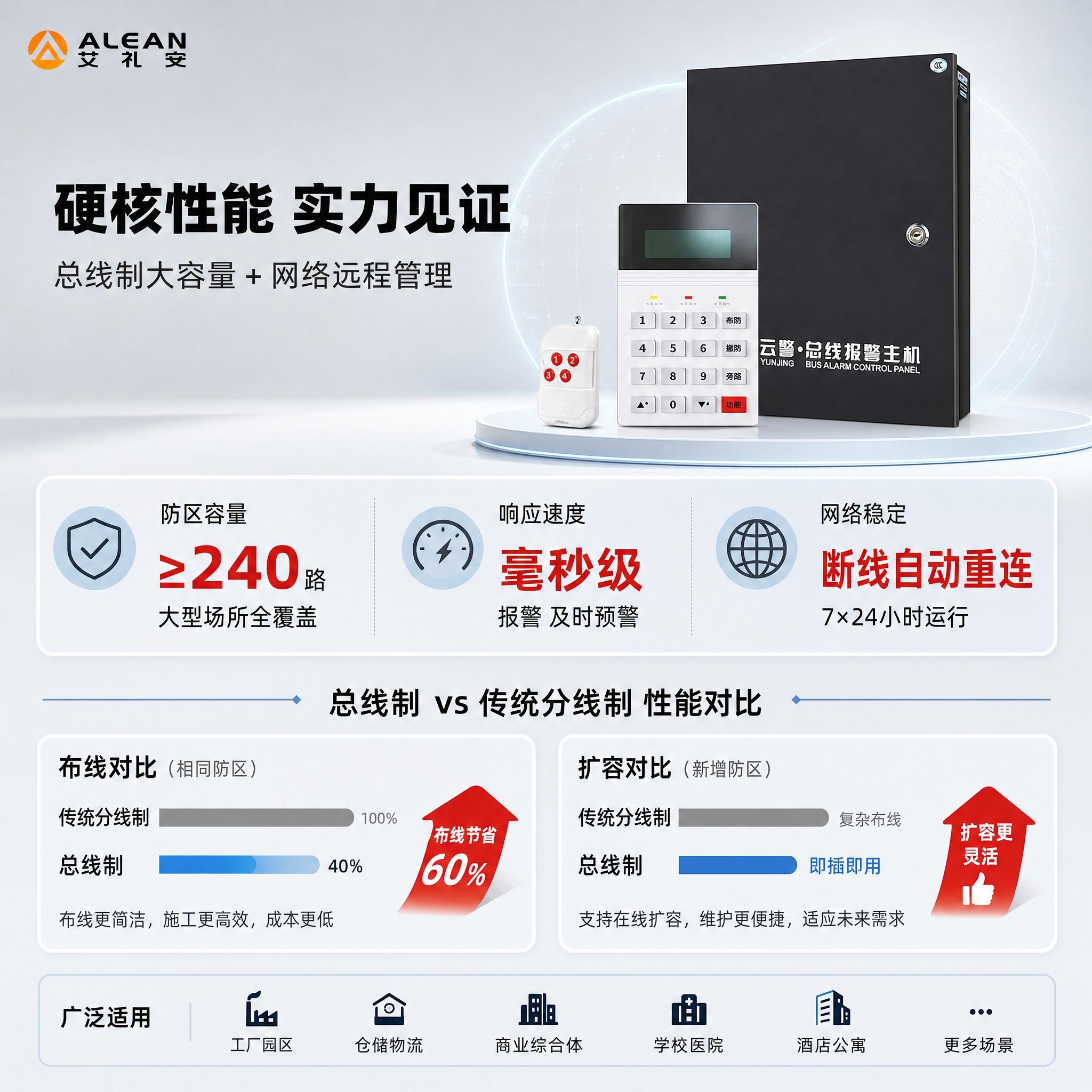 [主图-2] 核心价值/关键卖点。围绕"总线制大容量+网络远程… - 图片创意预览