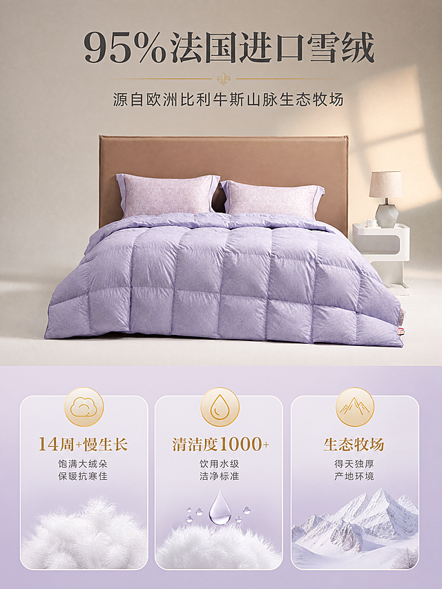 [商品] 使用【图1】香芋紫款法国进口雪绒被；保留被子方格绗缝结构、淡紫色羽毛纹印花、颜色、蓬松感；增强绒朵饱满感的视觉表现，不改变版型和结构。
[画面] 页面目标：详解绒芯品质，建立高端信任；构图：上下结构，上半部分产品场景图占50%，下半部分3个品质卖点分栏占50%；景别：上半部分中景全景，下半部分信息卡+绒朵示意；阅读动线：从上至下；前中后景：上半部分床品场景、下半部分信息卡片与图标；场景：上半部分延续卧室暖光氛围，下半部分浅紫渐变信息区。
[视觉] 套系策略：风格=轻奢高级家纺商业摄影风；标题字=优雅衬线粗体；正文字=现代简洁无衬线体；主色=香芋紫+奶茶杏；背景延展=暖灰调+浅紫渐变、同色系深浅层次；强调色=香槟金，仅用于图标、引线、数字高亮；标题色=深炭灰；正文色=中暖灰；组件=三栏圆角信息卡、香槟金图标、细金线分隔；光影=暖柔光，柔和自然。
[文字] 上方主标题"95%法国进口雪绒"，副标题"源自欧洲比利牛斯山脉生态牧场"；下方三栏：左栏"14周+慢生长 饱满大绒朵 保暖抗寒佳"配绒朵图标，中栏"清洁度1000+ 饮用水级洁净标准"配水滴图标，右栏"生态牧场 得天独厚产地环境"配山脉图标；文字清晰易读，手机端可读。
[规格] 图片比例3:4竖版，4K，负向提示：避免变形、错字、文字过小、颜色偏差、虚假功效、绝对化用语。