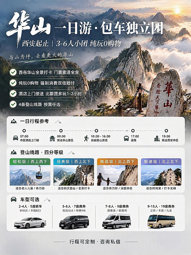 基于这张华山一日游包车独立团海报，将副标题中的"2-6人小团"修改为"3-6人小团"，其余所有内容、版式、背景、文字均保持不变。海报整体风格、华山风光背景、信息排版完全保留，只修改人数数字。