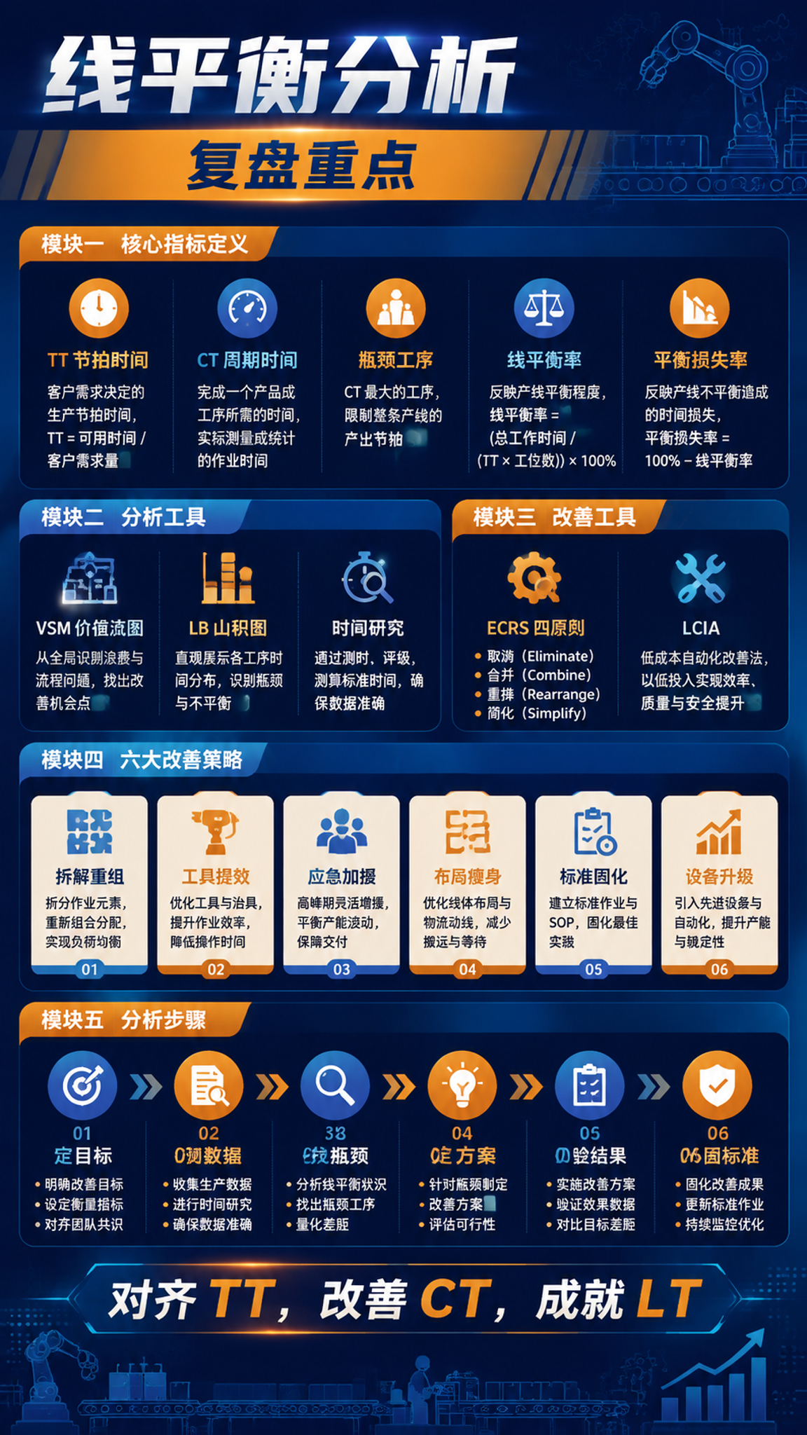 一张专业的工业工程精益生产知识海报，竖版9:16比例，深蓝与橙… - 图片创意预览