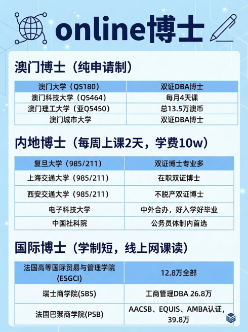 以原图结构为模板，标题改为“online博士”，保留表格所有文字内容不变，仅调整配色与布局为清新科技蓝调极简风格，浅色背景搭配深蓝文字，表头用浅蓝色块，表格用白色线条分隔，突出在线学习的现代简洁感。预览效果
