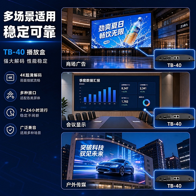 [主图-6] 真实工作状态与应用场景展示，展示TB40在多种LED显示场景中的稳定工作状态，体现产品广泛适用性。
[统一基调] 拼多多风格，大字直白，科技蓝+深灰配色，主标题白色粗体大字，辅助文字浅灰，强调色用亮蓝色，字体为无衬线粗体，卡片圆角矩形，整体高对比强冲击力。
[画面] 采用三宫格布局展示三个不同的LED应用场景，每个场景中都有TB40播放盒在工作：上格是商场广告大屏场景，中格是会议室LED显示屏场景，下格是户外传媒大屏场景。每个场景小图右下角都有一个TB40播放盒的缩略图，用发光连线指向场景中的LED屏幕，表示由TB40驱动控制。画面左侧或顶部有统一大标题。背景为深蓝色科技感渐变。
[光影质感] 每个场景都是真实环境光影，LED屏幕有自发光效果，播放盒缩略图有发光边框突出显示，整体画面层次分明。
[配色] 深蓝背景，场景色彩丰富自然，标题白色，连线亮蓝色发光效果。
[文字版式] 顶部大标题"多场景适用 稳定可靠"白色粗体大字，三宫格每格右下角有小标签标注场景名称如"商场广告""会议显示""户外传媒"白色小字。文字布局合理，不遮挡主要画面。
[输出要求] 1:1正方形，2048x2048，三场景清晰可辨，产品缩略图准确，文字清晰，无水印无平台Logo，无人物面部。