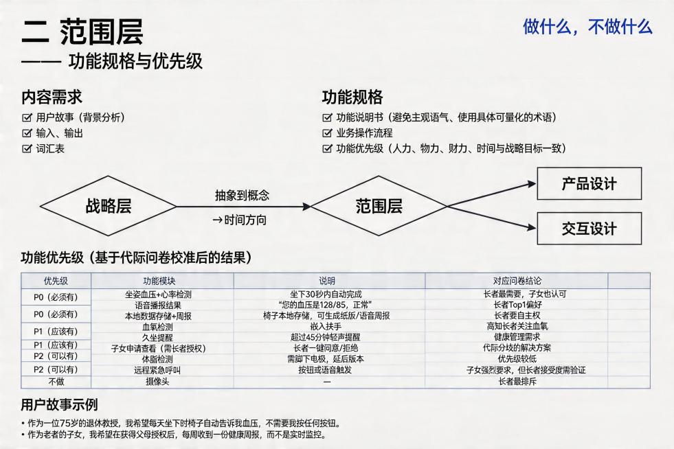 生成用户体验五要素产品设计文档的范围层页面，整体风格简洁商务，和之前生成的战略层、框架层页面保持一致，包含以下内容：
标题：二 范围层
副标题：—— 功能规格与优先级
右上角蓝色标题：做什么，不做什么预览效果