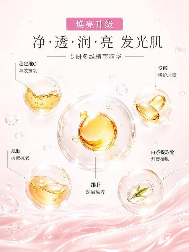 [单张主图] 多效植萃护肤精华电商主图，成分可视化卖点型，走高级轻奢护肤路线，目标是一眼看懂5大核心成分、传递专业高效的美白抗氧护肤价值。

[参考比对] 参考图为美白精华成分主图，采用上下分层结构：顶部粉色标签+主标题+副标题，中部居中大成分球配四周小气泡+引线标签，底部乳液肌理承托。色调为粉白透亮、柔光通透。本次差异化：保留顶部标题区+中部成分气泡群+底部乳液肌理的三段式信息结构与粉白透亮光影风格；将中心成分从烟酰胺换成维E油滴，四周4个气泡全部替换为新成分（泛醇胶囊、肌肽原液、稳定维C、白茶胶囊），成分数量从3个增至5个；构图从居中对称改为错落分布的非对称布局，气泡大小层次更丰富；背景从纯白改为带极浅渐变的干净高级背景；文字排版更精致轻奢，引线标签更简洁。

[画面主体] 画面中心偏上位置放置1个巨大的透明球形分子气泡，直径约占画面宽度的35%，气泡内部悬浮一颗饱满的橙黄色维E油滴，油滴表面有高光折射，通透有光泽。气泡四周错落分布另外4个大小不一的透明球形分子气泡，直径为中心球的40%-60%：右上侧气泡内放置金色泛醇胶囊（软胶囊形态，金色半透明有光泽）；左下侧气泡内放置金黄肌肽原液（液态金黄色，有流动感）；左上侧气泡内放置橙黄色稳定维C液体（橙黄色透明液体，有活力感）；右下侧气泡内放置内含白茶叶片的透明胶囊（透明软胶囊，内部可见一片嫩绿白茶叶片）。每个气泡表面都有细微高光和通透微光质感，仿佛悬浮在空中。5个气泡之间用细引线连接到各自的成分标签文字，引线为极细的浅灰色线条，优雅不突兀。

[构图版式] 采用顶部大标题+中部成分气泡群+底部乳液肌理的三段式构图。顶部标题区占画面上部约25%，中部成分展示区占中间约50%，底部乳液肌理承托区占下部约25%。成分气泡群以中心大球为视觉焦点，四周4个小球呈不规则错落分布，形成有呼吸感的非对称布局，避免呆板。

[场景元素] 背景为纯白干净高级背景，带极细微的从上到下由米白向浅粉过渡的渐变，干净不杂乱。画面底部是流动柔雾淡粉色乳液肌理，像丝绸般起伏流动的乳液质地，柔和细腻，有微弱光泽，乳液肌理从底部向上逐渐淡化消散，与中部白色背景自然过渡。空气中漂浮大量通透微光的透明精华小气泡，大小不一，星星点点分布在整个画面中，增加通透水润感。整体无多余杂物。

[文案版式] 顶部主标题区域，参考美妆详情页精致版式：最上方是一个精致的粉色圆角矩形标签框，内部白色字体写"焕亮升级"；标签下方是大号主标题"净·透·润·亮 发光肌"，字体为精致细衬线体，深灰色，字间距宽松，轻奢感；主标题下方是小号副标题"专研多维植萃精华"，浅灰色细体。中部每个成分气泡旁配有细引线标签，标签文字为：中心球旁"维E 深层滋养"、右上"泛醇 修护屏障"、左下"肌肽 抗糖抗老"、左上"稳定维C 卓效抗氧"、右下"白茶提取物 舒缓御肤"，标签文字均为深灰色小号精致字体，配极细的浅灰色引线。文字排版整洁有序，不遮挡气泡主体。

[光影质感] 柔和柔光效果，整体光线均匀通透，像影棚柔光箱打出的均匀漫射光。每个透明气泡都有清晰的边缘高光和内部折射光，体现玻璃般通透质感。油滴、胶囊、液体都有真实的材质反光和折射。底部乳液肌理有柔和的明暗起伏，体现丝滑流动质感。整体8K商业产品渲染，高清精修，干净通透光影，商业摄影质感。

[配色字体] 主色为白色+淡粉色，辅助色为金色+橙黄色+嫩绿，强调色为柔粉色。字体选用精致细衬线体，主标题字重适中偏大，副标题和标签文字为细体，字号层级分明，整体简约轻奢。

[比例分辨率] 3:4竖版比例，2K分辨率，文字清晰可辨，成分气泡通透精致。

[负向提示词] 产品瓶身变形、文字错字糊字、水印、平台Logo、背景杂乱、多余杂物、气泡模糊、油滴不透明、引线粗重、光影过暗、色彩过艳、构图拥挤、人物出现、手模、劣质渲染、塑料感、气泡数量错误、成分与描述不符